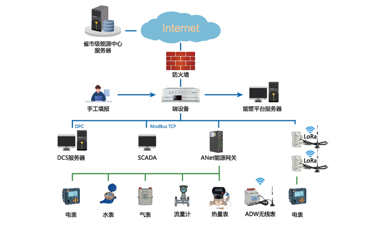 重点用能单位能耗在线监测系统