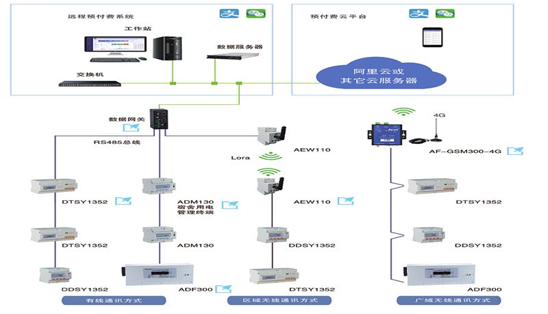 AcrelCloud-3100宿舍预付费管控云平台