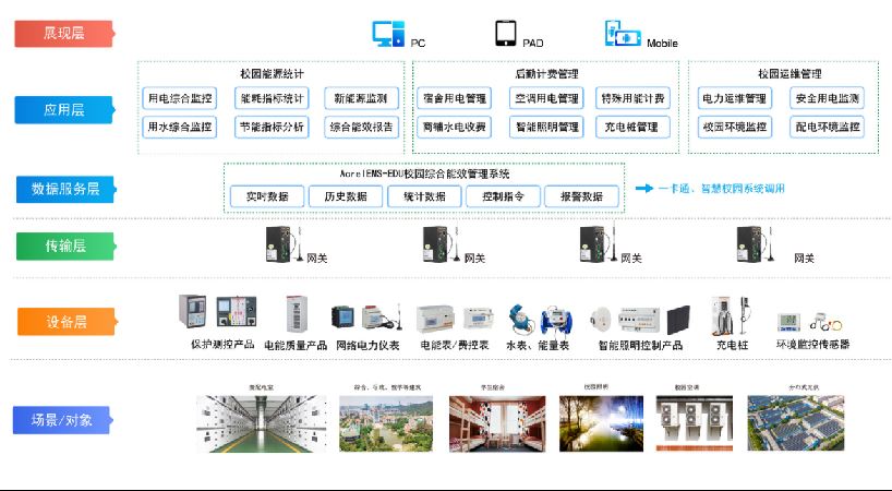 AcrelEMS-EDU绿色校园能源管理解决方案