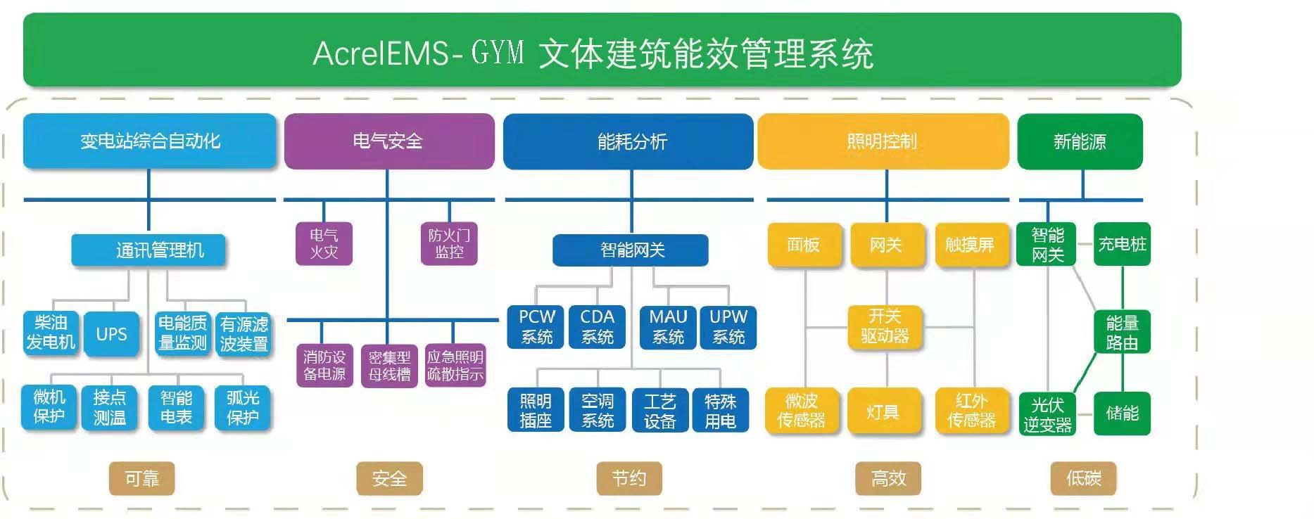 AcrelEMS-GYM文体建筑能效管理解决方案